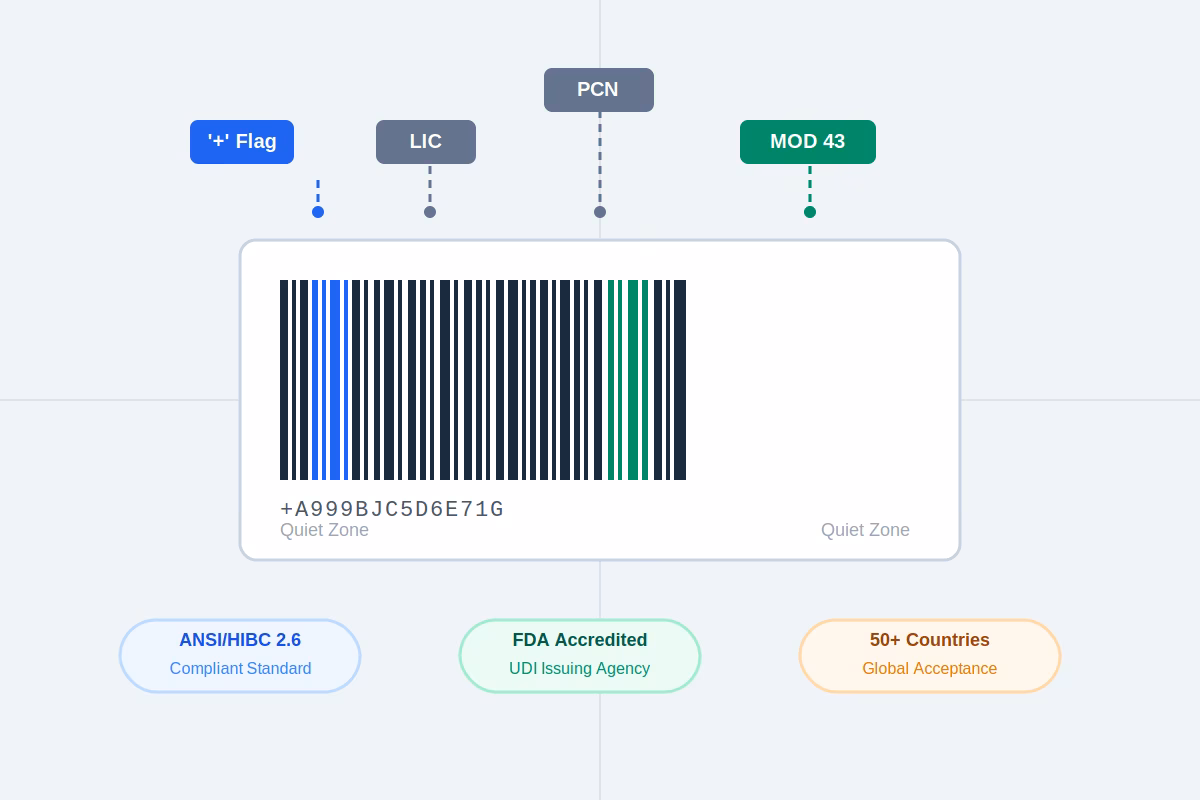 HIBC Code 128 is a variant of the Code 128 linear barcode symbology defined by the Health Industry Business Communications Council (HIBCC) under the ANSI/HIBC 2.6 Supplier Labeling Standard. It is specifically engineered for the healthcare industry to encode medical device, pharmaceutical, and laboratory supply identifiers in a standardized, globally recognized format. Every HIBC Code 128 barcode begins with a '+' character as the industry identifier, followed by a HIBCC-issued Labeler Identification Code (LIC), a Product or Catalog Number (PCN), and a Unit of Measure indicator — collectively called the Primary Data Structure. An optional Secondary Data Structure appends lot number, serial number, expiration date, manufacture date, and quantity. HIBC Code 128 is one of three FDA-accredited Unique Device Identifier (UDI) issuing systems alongside GS1 and ICCBBA, and is accepted by regulatory authorities in the US, EU, Canada, Australia, and more than 50 countries worldwide.