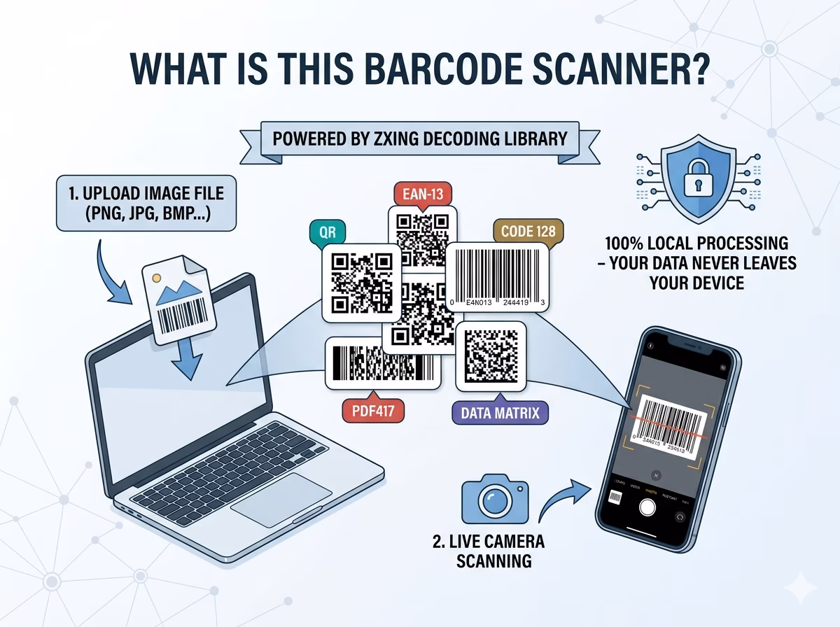 This free online barcode scanner is a client-side tool powered by the ZXing decoding library. It supports two scanning modes: upload an image file (PNG, JPG, GIF, BMP, WebP) containing a barcode, or point your device camera at any barcode for real-time continuous decoding. Because all processing runs entirely in your browser, your images and scan results never leave your device — making it one of the most privacy-respecting barcode readers available.